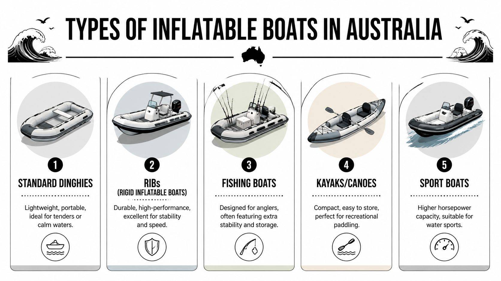 A visual guide outlining five common types of inflatable boats used for various activities in Australia.